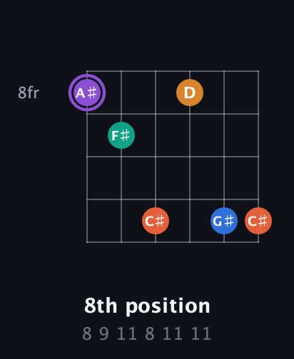 A♯ Augmented 7th Sharp 9th guitar chord — 8th position (8 9 11 8 11 11) fretboard diagram in Open D Tuning (DADF♯AD)