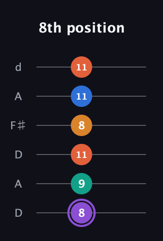 A♯ Augmented 7th Sharp 9th guitar tab — 8th position (8 9 11 8 11 11) in Open D Tuning (DADF♯AD)