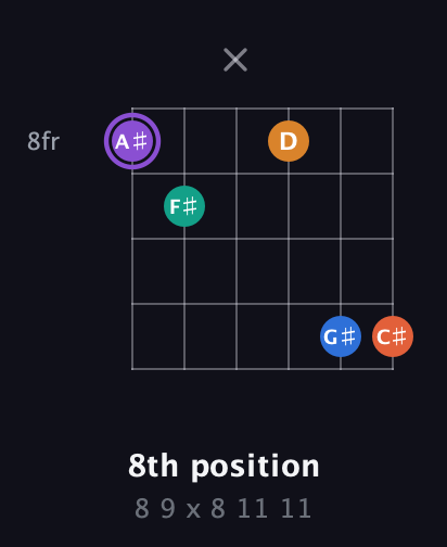 A♯ Augmented 7th Sharp 9th guitar chord — 8th position (8 9 x 8 11 11) fretboard diagram in Open D Tuning (DADF♯AD)