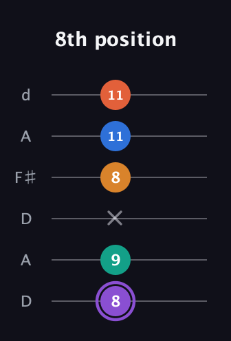 A♯ Augmented 7th Sharp 9th guitar tab — 8th position (8 9 x 8 11 11) in Open D Tuning (DADF♯AD)