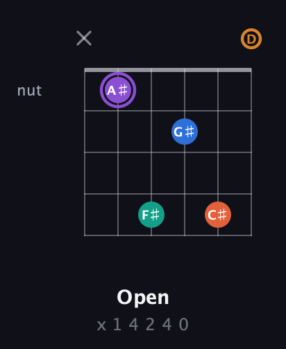 A♯ Augmented 7th Sharp 9th guitar chord — Open (x 1 4 2 4 0) fretboard diagram in Open D Tuning (DADF♯AD)