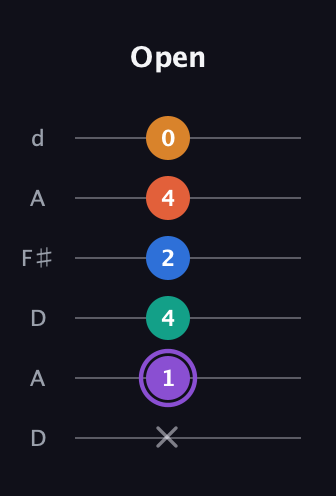 A♯ Augmented 7th Sharp 9th guitar tab — Open (x 1 4 2 4 0) in Open D Tuning (DADF♯AD)