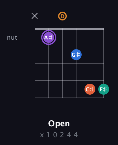 A♯ Augmented 7th Sharp 9th guitar chord — Open (x 1 0 2 4 4) fretboard diagram in Open D Tuning (DADF♯AD)