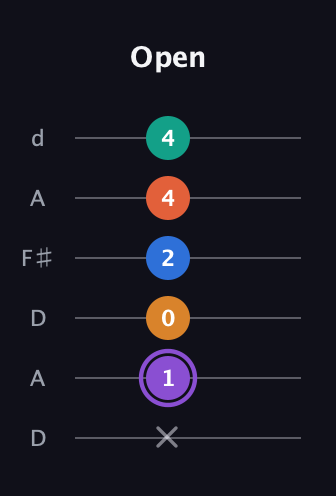 A♯ Augmented 7th Sharp 9th guitar tab — Open (x 1 0 2 4 4) in Open D Tuning (DADF♯AD)