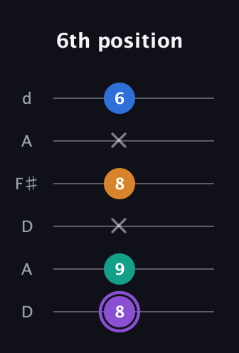 A♯ Augmented 7th guitar tab — 6th position (8 9 x 8 x 6) in Open D Tuning (DADF♯AD)