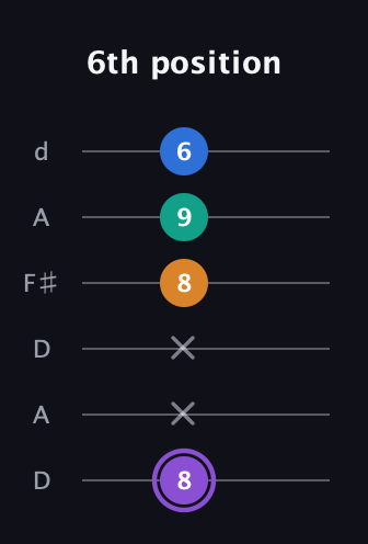 A♯ Augmented 7th guitar tab — 6th position (8 x x 8 9 6) in Open D Tuning (DADF♯AD)