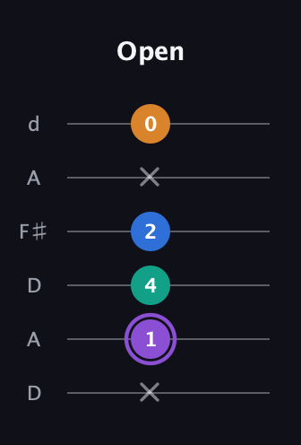 A♯ Augmented 7th guitar tab — Open (x 1 4 2 x 0) in Open D Tuning (DADF♯AD)