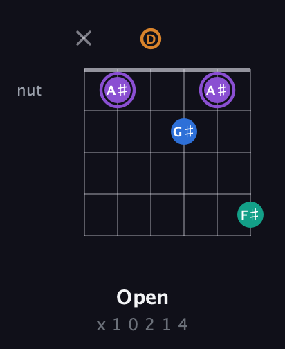 A♯ Augmented 7th guitar chord — Open (x 1 0 2 1 4) fretboard diagram in Open D Tuning (DADF♯AD)