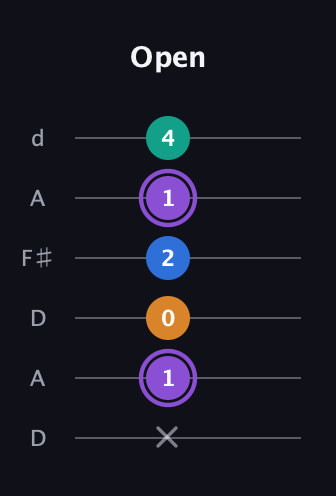 A♯ Augmented 7th guitar tab — Open (x 1 0 2 1 4) in Open D Tuning (DADF♯AD)