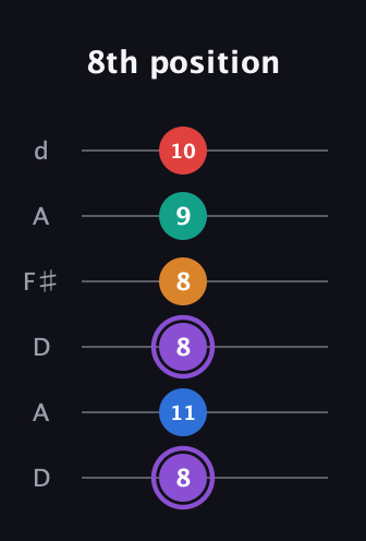 A♯ Augmented 9th Added 2nd guitar tab — 8th position (8 11 8 8 9 10) in Open D Tuning (DADF♯AD)