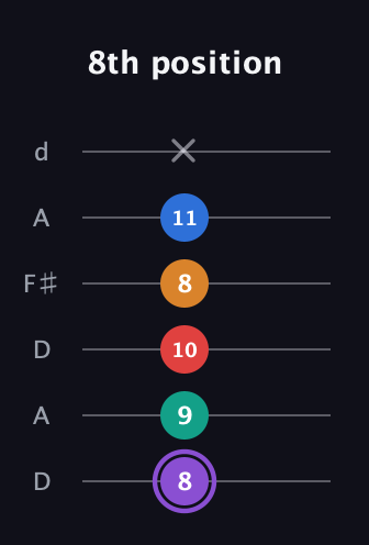 A♯ Augmented 9th Flat 13th guitar tab — 8th position (8 9 10 8 11 x) in Open D Tuning (DADF♯AD)