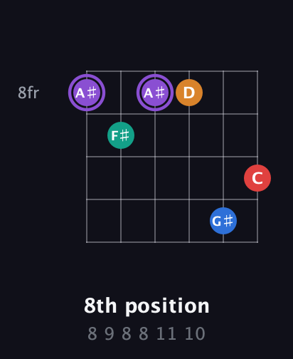 A♯ Augmented 9th Sharp 13th guitar chord — 8th position (8 9 8 8 11 10) fretboard diagram in Open D Tuning (DADF♯AD)