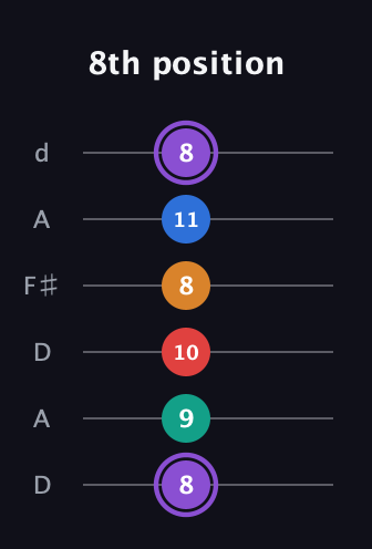 A♯ Augmented 9th Sharp 13th guitar tab — 8th position (8 9 10 8 11 8) in Open D Tuning (DADF♯AD)