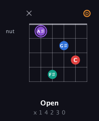 A♯ Augmented 9th Sharp 13th guitar chord — Open (x 1 4 2 3 0) fretboard diagram in Open D Tuning (DADF♯AD)