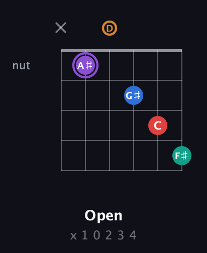 A♯ Augmented 9th Sharp 13th guitar chord — Open (x 1 0 2 3 4) fretboard diagram in Open D Tuning (DADF♯AD)