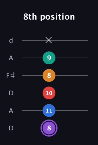 A♯ Augmented 9th guitar tab — 8th position (8 11 10 8 9 x) in Open D Tuning (DADF♯AD)
