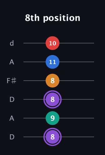 A♯ Augmented 9th guitar tab — 8th position (8 9 8 8 11 10) in Open D Tuning (DADF♯AD)