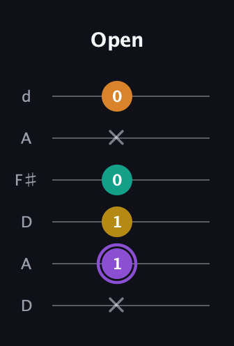 A♯ Augmented Added 11th guitar tab — Open (x 1 1 0 x 0) in Open D Tuning (DADF♯AD)