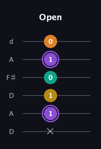 A♯ Augmented Added 11th guitar tab — Open (x 1 1 0 1 0) in Open D Tuning (DADF♯AD)