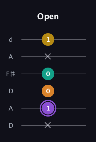 A♯ Augmented Added 11th guitar tab — Open (x 1 0 0 x 1) in Open D Tuning (DADF♯AD)