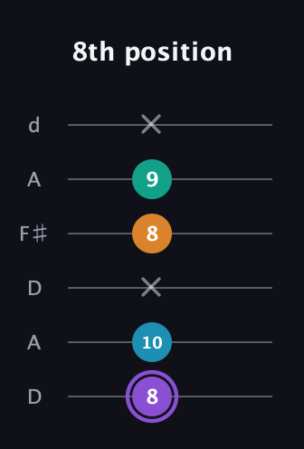 A♯ Augmented Added 13th guitar tab — 8th position (8 10 x 8 9 x) in Open D Tuning (DADF♯AD)