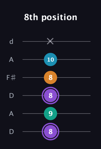 A♯ Augmented Added 13th guitar tab — 8th position (8 9 8 8 10 x) in Open D Tuning (DADF♯AD)