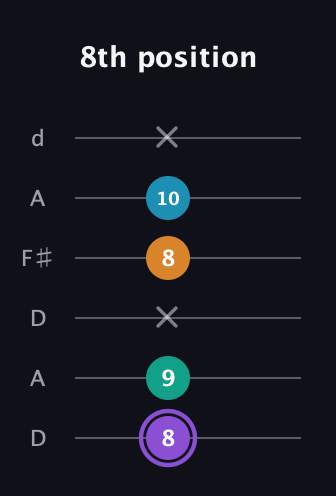 A♯ Augmented Added 13th guitar tab — 8th position (8 9 x 8 10 x) in Open D Tuning (DADF♯AD)