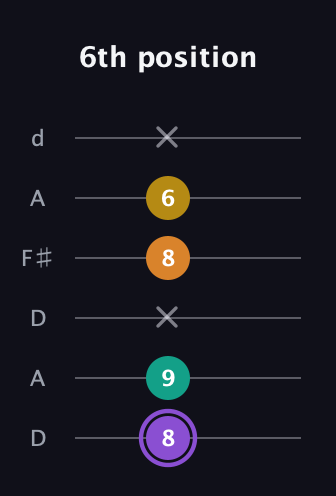 A♯ Augmented Added 4th guitar tab — 6th position (8 9 x 8 6 x) in Open D Tuning (DADF♯AD)