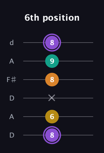 A♯ Augmented Added 4th guitar tab — 6th position (8 6 x 8 9 8) in Open D Tuning (DADF♯AD)