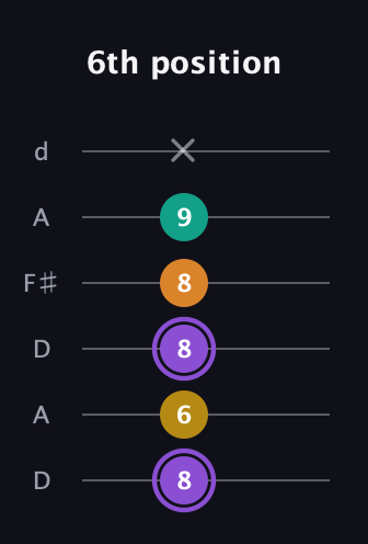 A♯ Augmented Added 4th guitar tab — 6th position (8 6 8 8 9 x) in Open D Tuning (DADF♯AD)