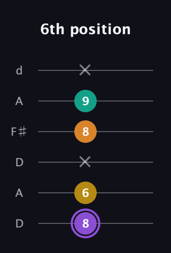 A♯ Augmented Added 4th guitar tab — 6th position (8 6 x 8 9 x) in Open D Tuning (DADF♯AD)