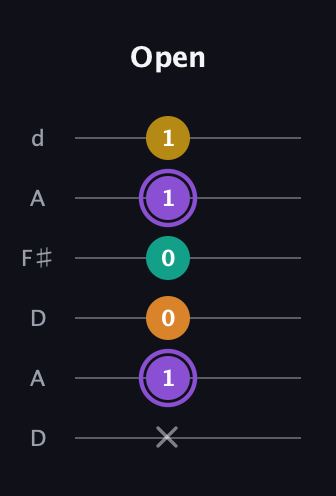 A♯ Augmented Added 4th guitar tab — Open (x 1 0 0 1 1) in Open D Tuning (DADF♯AD)