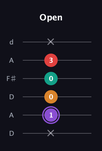 A♯ Augmented Added 9th guitar tab — Open (x 1 0 0 3 x) in Open D Tuning (DADF♯AD)