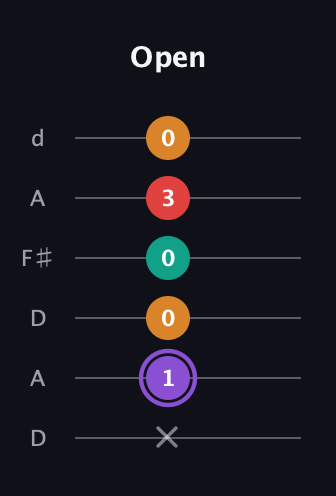 A♯ Augmented Added 9th guitar tab — Open (x 1 0 0 3 0) in Open D Tuning (DADF♯AD)