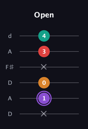 A♯ Augmented Added 9th guitar tab — Open (x 1 0 x 3 4) in Open D Tuning (DADF♯AD)