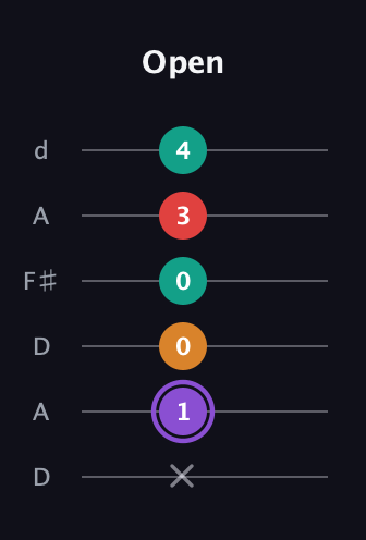 A♯ Augmented Added 9th guitar tab — Open (x 1 0 0 3 4) in Open D Tuning (DADF♯AD)