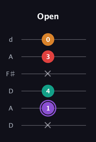 A♯ Augmented Added 9th guitar tab — Open (x 1 4 x 3 0) in Open D Tuning (DADF♯AD)