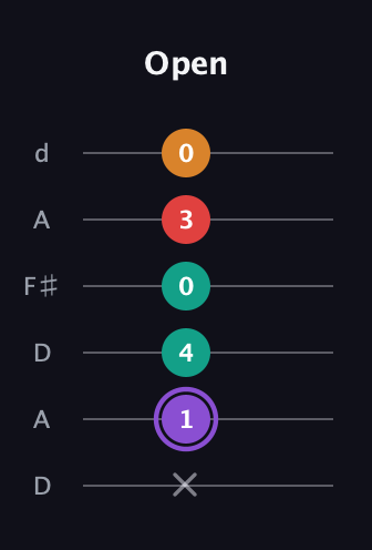 A♯ Augmented Added 9th guitar tab — Open (x 1 4 0 3 0) in Open D Tuning (DADF♯AD)