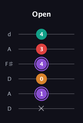 A♯ Augmented Added 9th guitar tab — Open (x 1 0 4 3 4) in Open D Tuning (DADF♯AD)