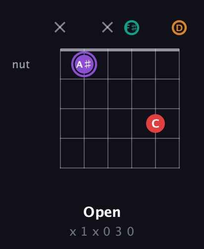 A♯ Augmented Added 9th guitar chord — Open (x 1 x 0 3 0) fretboard diagram in Open D Tuning (DADF♯AD)