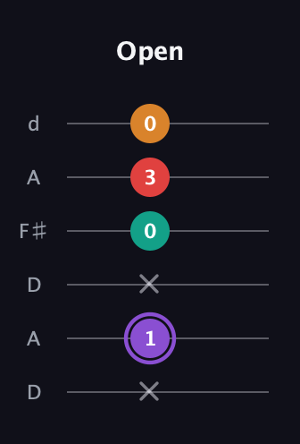 A♯ Augmented Added 9th guitar tab — Open (x 1 x 0 3 0) in Open D Tuning (DADF♯AD)