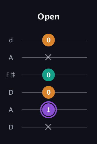 A♯ Augmented Flat 13th guitar tab — Open (x 1 0 0 x 0) in Open D Tuning (DADF♯AD)
