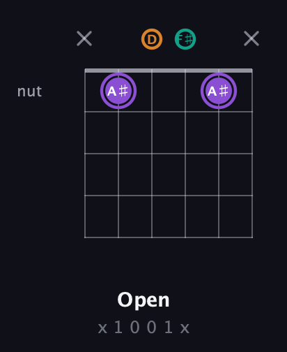 A♯ Augmented Flat 13th guitar chord — Open (x 1 0 0 1 x) fretboard diagram in Open D Tuning (DADF♯AD)