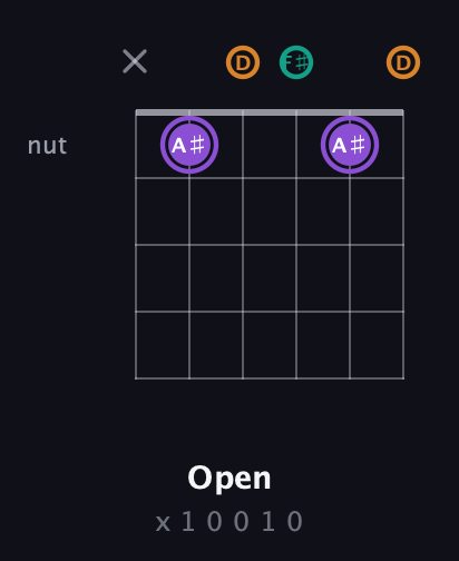A♯ Augmented Flat 13th guitar chord — Open (x 1 0 0 1 0) fretboard diagram in Open D Tuning (DADF♯AD)