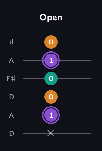 A♯ Augmented Flat 13th guitar tab — Open (x 1 0 0 1 0) in Open D Tuning (DADF♯AD)