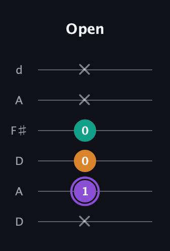 A♯ Augmented Flat 13th guitar tab — Open (x 1 0 0 x x) in Open D Tuning (DADF♯AD)