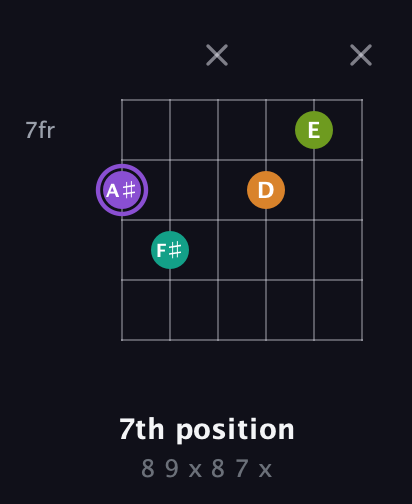A♯ Augmented Flat 5th guitar chord — 7th position (8 9 x 8 7 x) fretboard diagram in Open D Tuning (DADF♯AD)