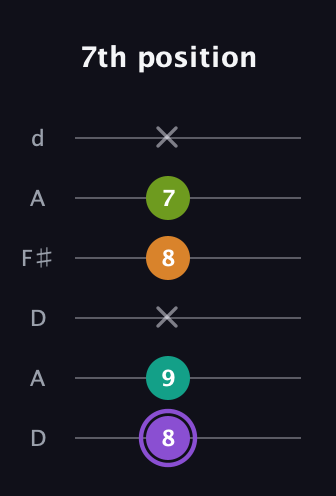 A♯ Augmented Flat 5th guitar tab — 7th position (8 9 x 8 7 x) in Open D Tuning (DADF♯AD)