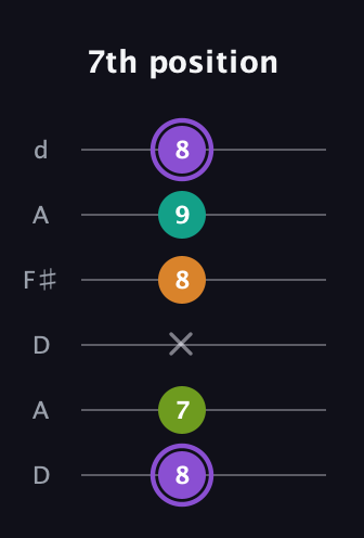 A♯ Augmented Flat 5th guitar tab — 7th position (8 7 x 8 9 8) in Open D Tuning (DADF♯AD)