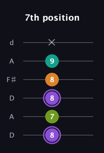 A♯ Augmented Flat 5th guitar tab — 7th position (8 7 8 8 9 x) in Open D Tuning (DADF♯AD)